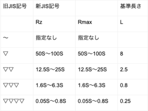 表面粗さとは 種類や表記記号 適用例など覚えておきたい基礎を知っておこう 株式会社アイズ